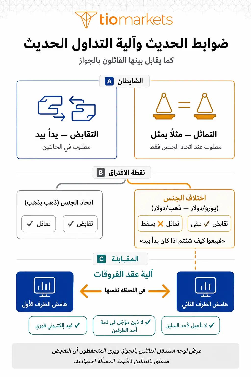 مقابلة ضوابط حديث الأصناف الستة بآلية الهامش في عقود الفروقات التماثل والتقابض