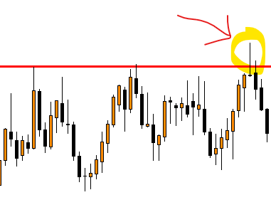 Fakeout after a breakout of resistance area