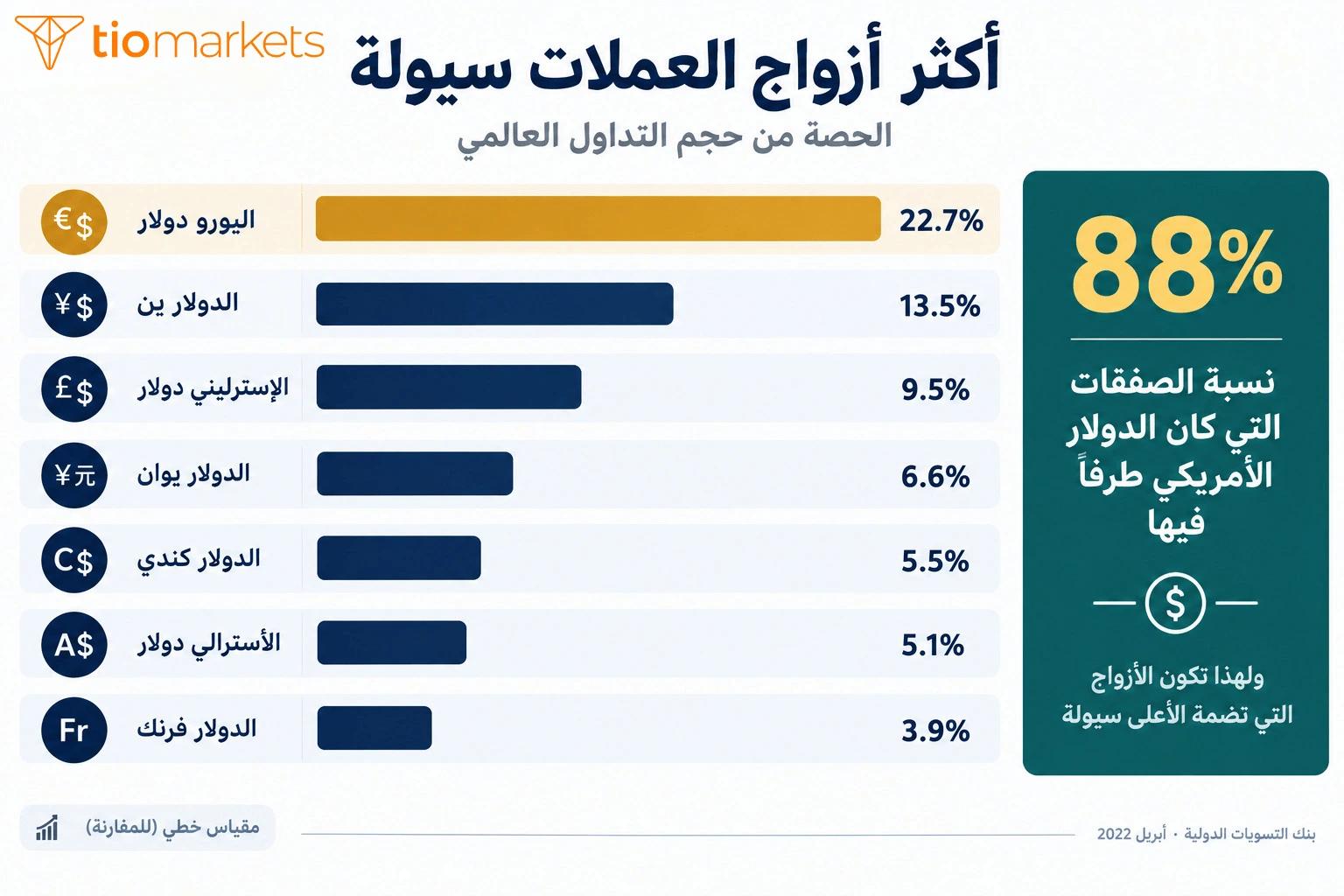 أكثر أزواج العملات سيولة وحصة كل زوج من حجم التداول العالمي وفق بنك التسويات الدولية