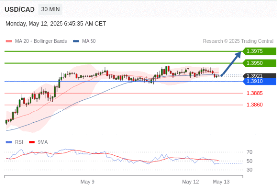 usdcad technical view