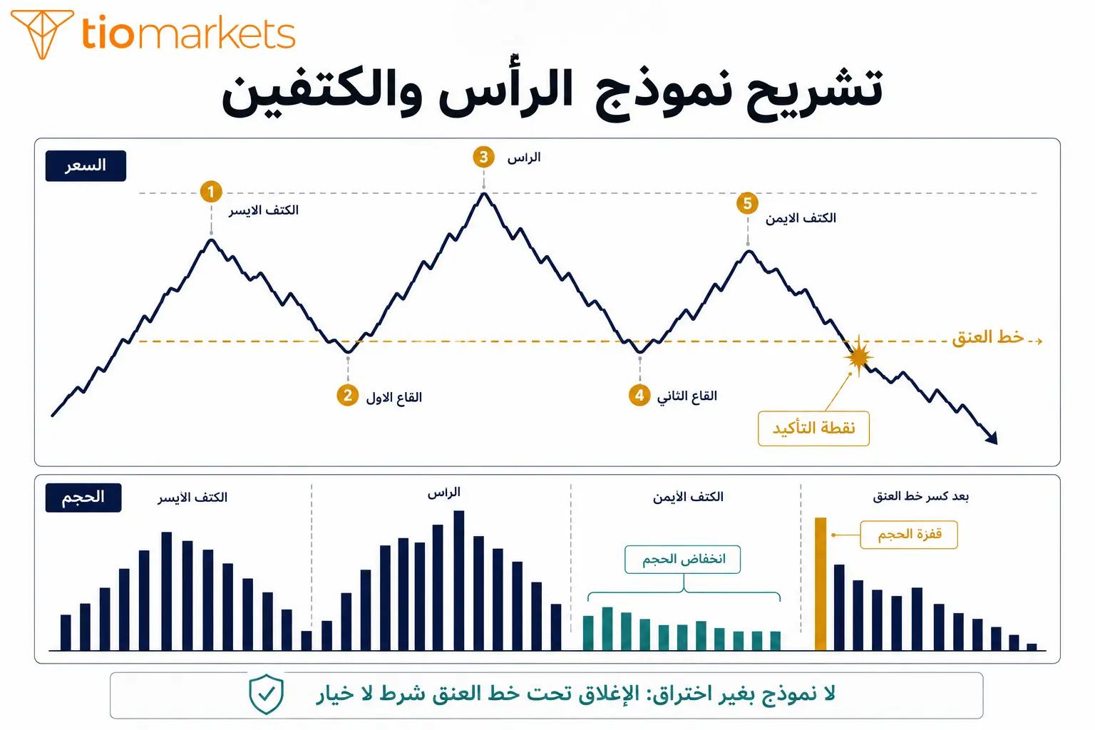 تشريح نموذج الرأس والكتفين مع خط العنق وسلوك حجم التداول عبر المراحل