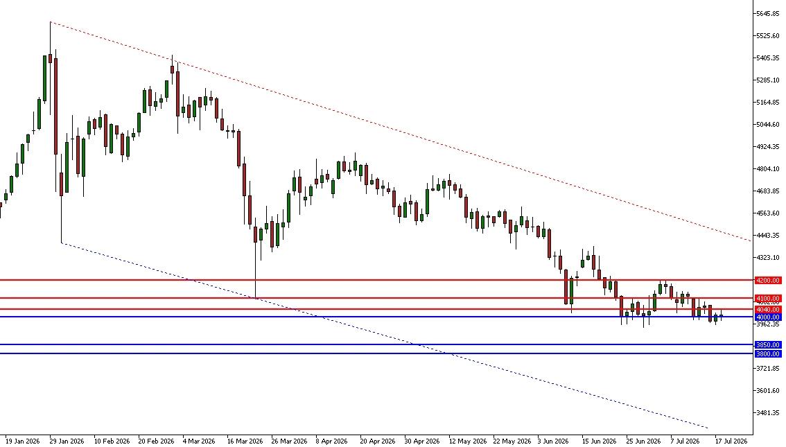 XAU/USD Market Analysis Graph