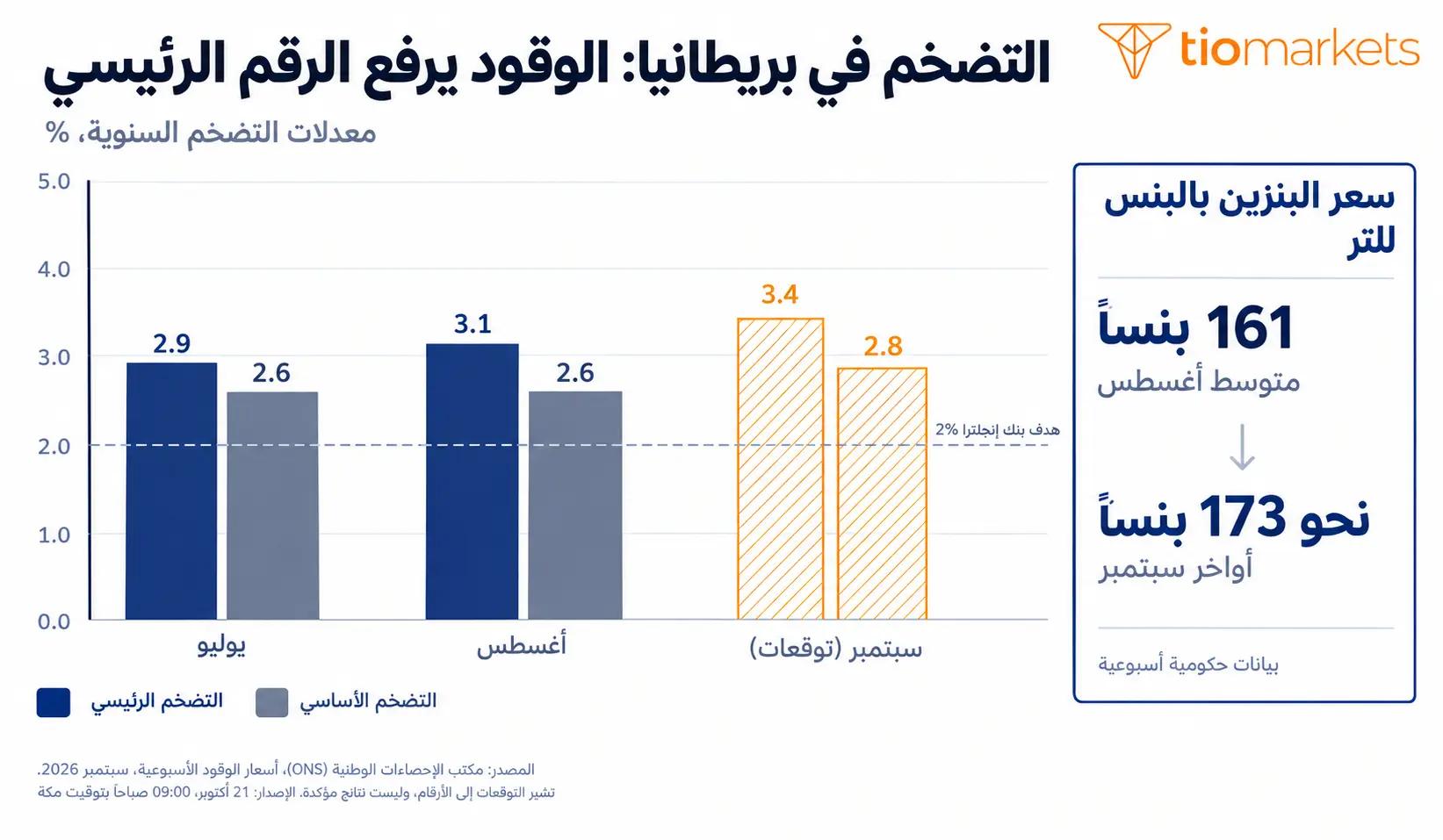التضخم في بريطانيا الرئيسي والأساسي من يوليو حتى توقعات سبتمبر مقابل هدف 2% مع ارتفاع البنزين من 161 إلى نحو 173 بنساً