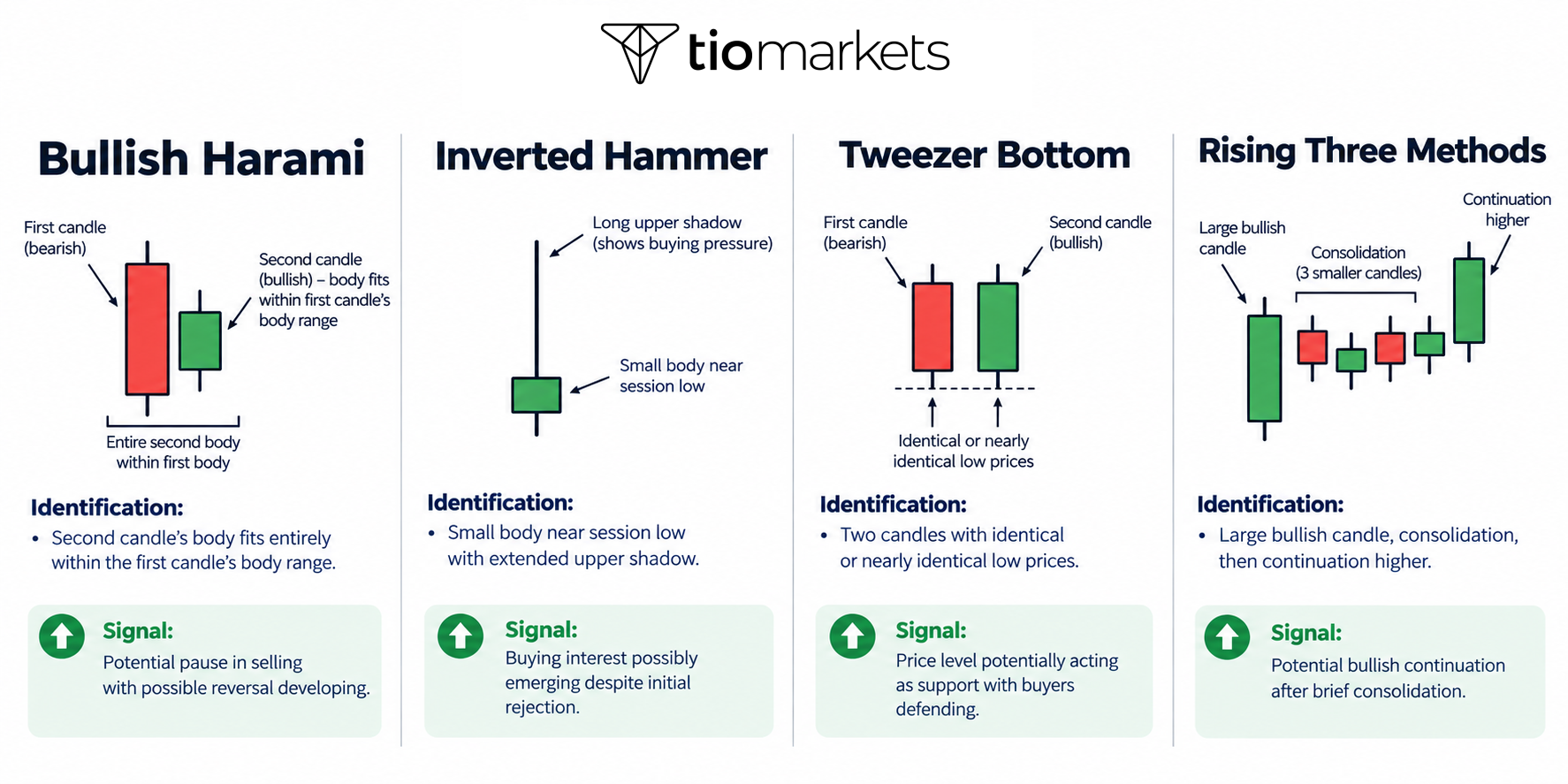 Bullish Harami Inverted Hammer Tweezer Bottom Rising Three Methods