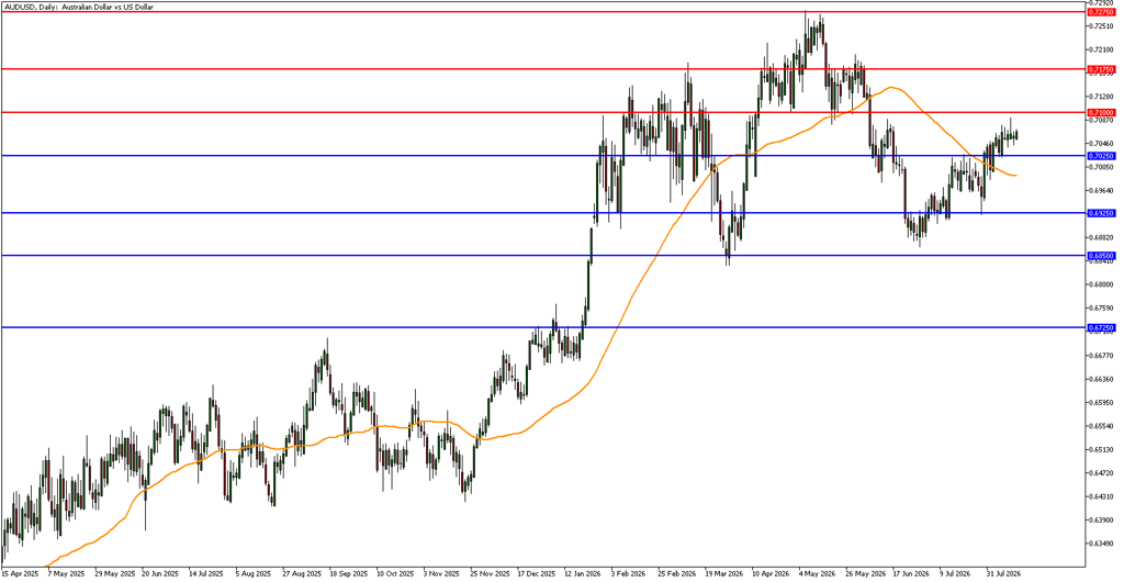 AUD/USD technical analysis