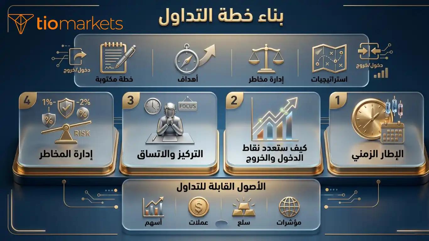 إنفوجرافيك تعليمي باللغة العربية يوضح خطوات بناء خطة التداول الأربعة الرئيسية: تحديد الإطار الزمني، تحديد نقاط الدخول والخروج بناءً على التحليل الفني، الحفاظ على التركيز والاتساق، وإدارة المخاطر باستخدام الرافعة المالية ووقف الخسارة. يتضمن شعار TIOmarkets وأيقونات لأدوات التداول كالأسهم، العملات، السلع، والمؤشرات.