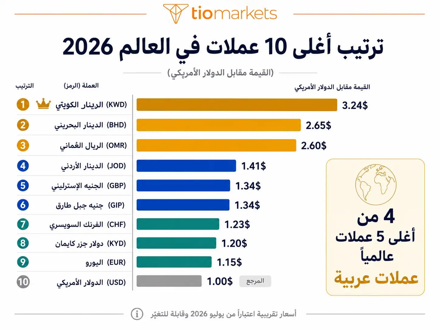 ترتيب أغلى 10 عملات في العالم 2026 وأسعارها مقابل الدولار الأمريكي