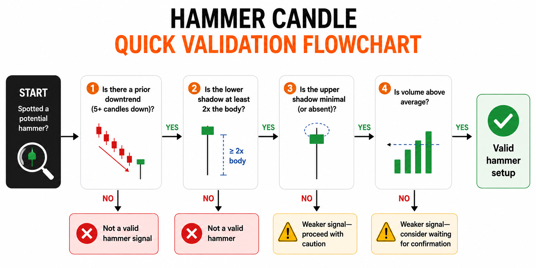 Hammer Candlestick Pattern Quick Validation Flowchart