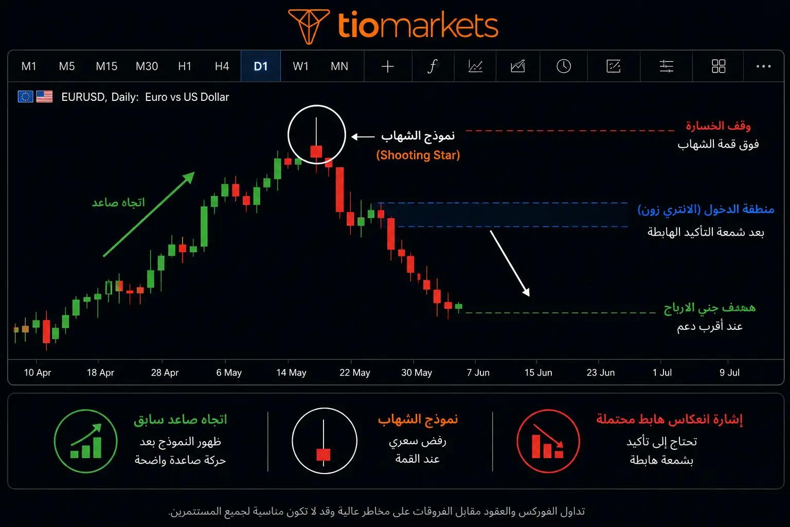 استراتيجية تداول نموذج الشهاب مع نقطة الدخول ووقف الخسارة وجني الأرباح