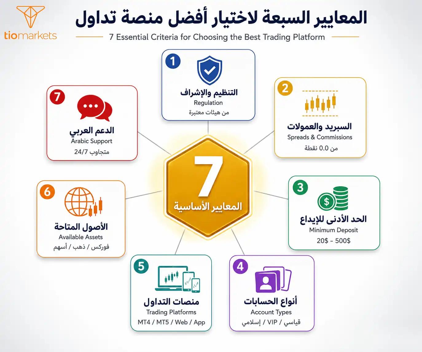 المعايير السبعة الأساسية لاختيار أفضل منصة تداول