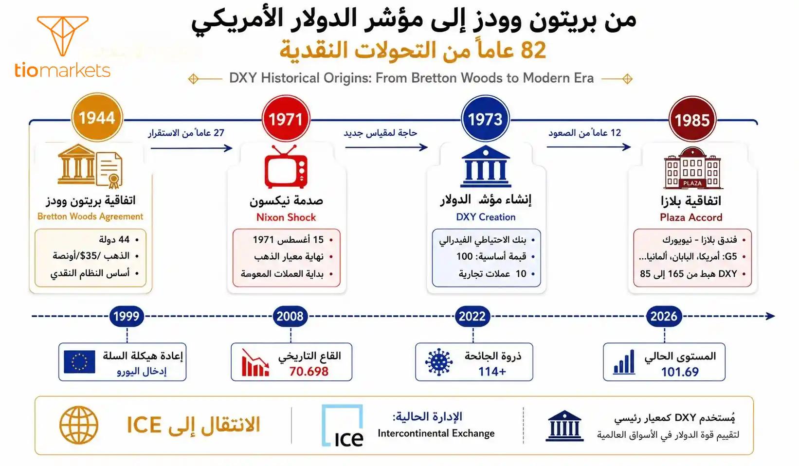 تاريخ مؤشر الدولار الأمريكي من بريتون وودز 1944 إلى صدمة نيكسون 1971 إلى الإنشاء 1973