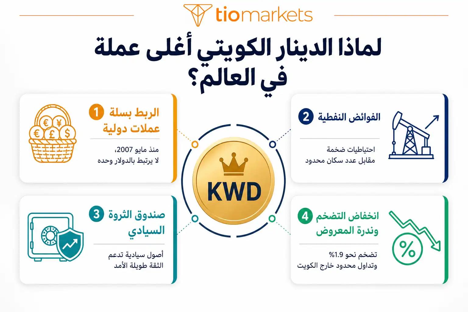 لماذا الدينار الكويتي أغلى عملة في العالم الأسباب الاقتصادية الأربعة