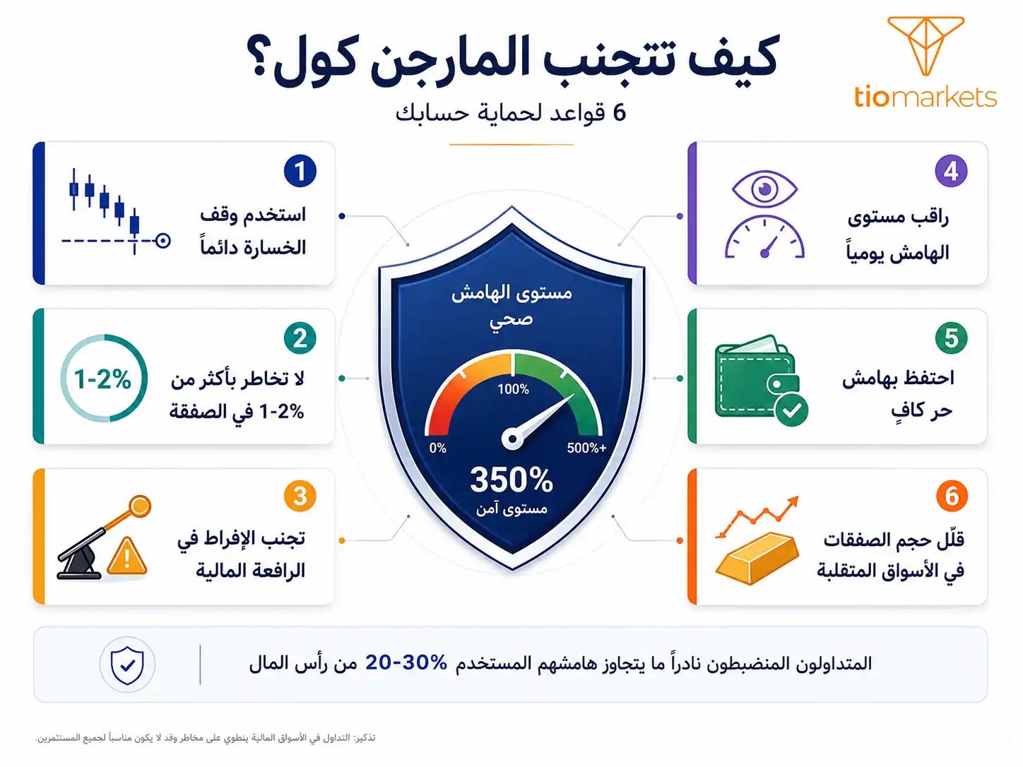 كيف تتجنب المارجن كول - 6 قواعد لإدارة الهامش وحماية حساب التداول
