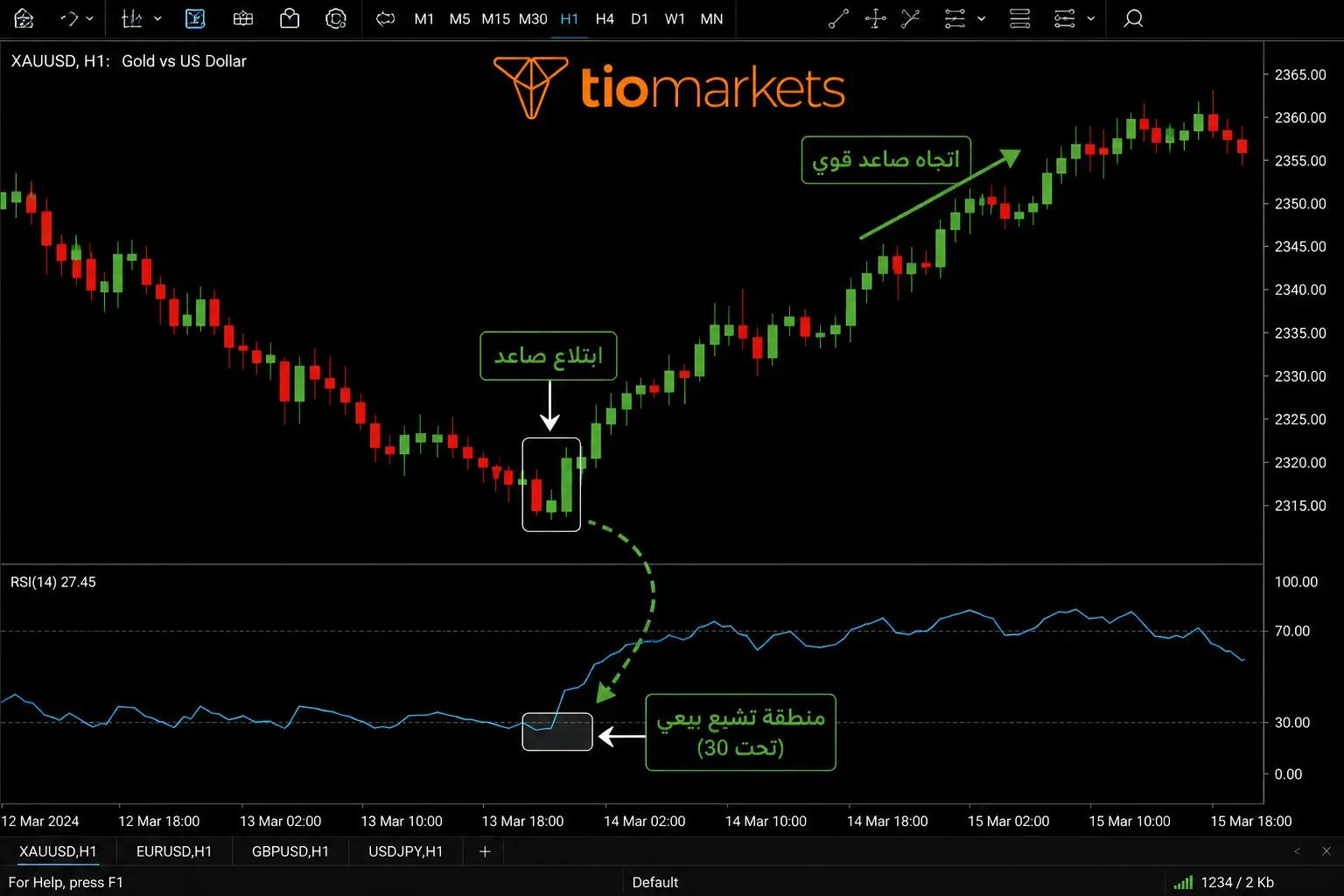 تأكيد نمط الابتلاع بمؤشرات RSI و MACD ومستويات الدعم والمقاومة