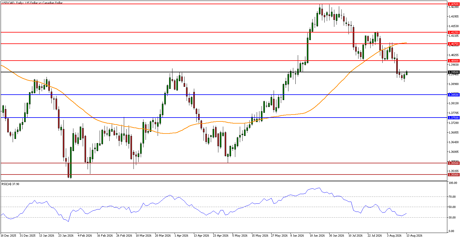 شارت الدولار الكندي USD/CAD مع الدعم عند 1.3850 والمقاومة عند 1.4000 و1.4125 والمتوسط المتحرك لخمسين يوماً