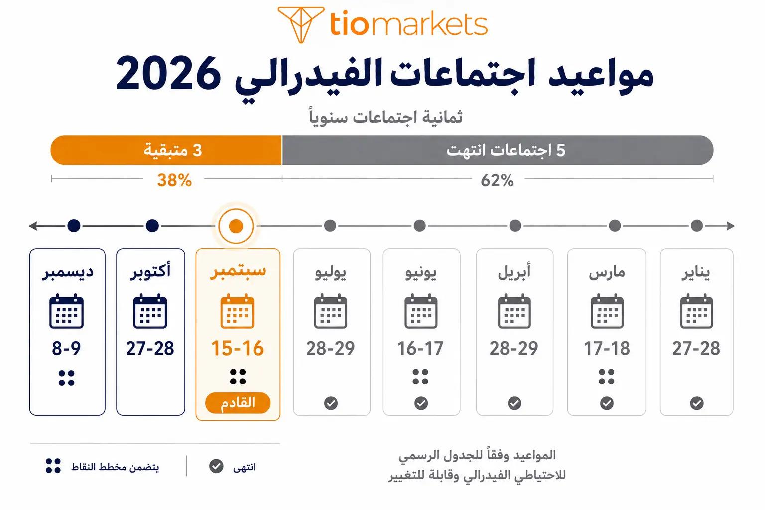 جدول مواعيد اجتماعات الفيدرالي 2026 الثمانية مع تحديد الاجتماع القادم في سبتمبر واجتماعات مخطط النقاط