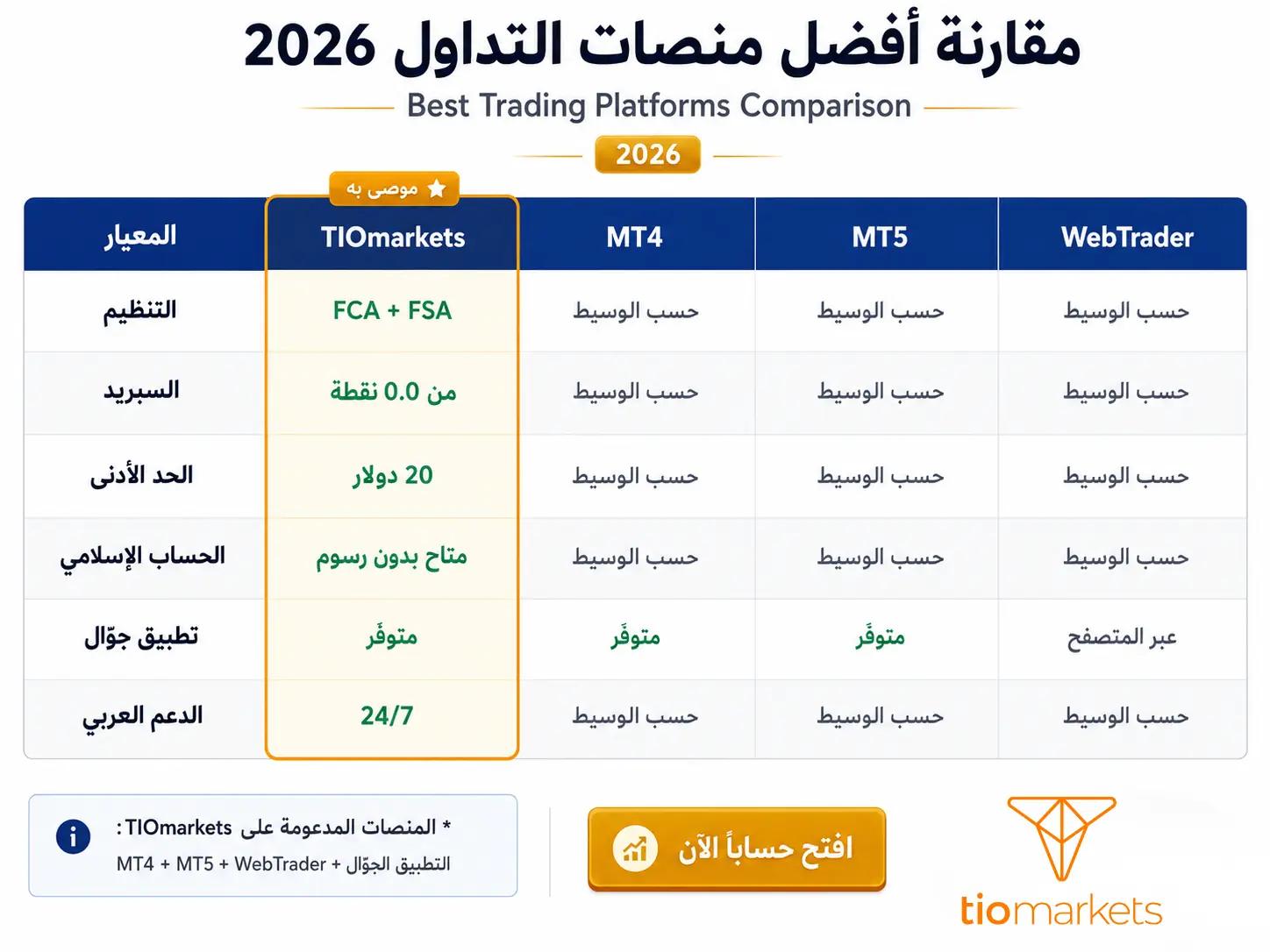 مقارنة أفضل منصات التداول 2026 - MT4 وMT5 وWebTrader وتطبيق TIOmarkets