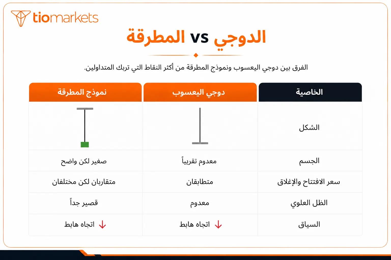 الفرق بين دوجي اليعسوب ونموذج المطرقة في التحليل الفني