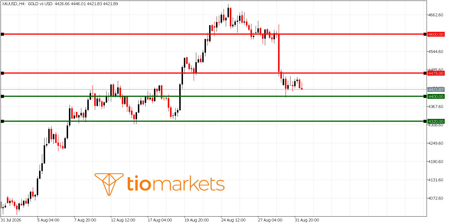 شارت الذهب XAU/USD اليومي قرب 4,428 دولاراً فوق دعم 4,400 والمتوسط المتحرك لمئة يوم مع المقاومة عند 4,456 و4,475