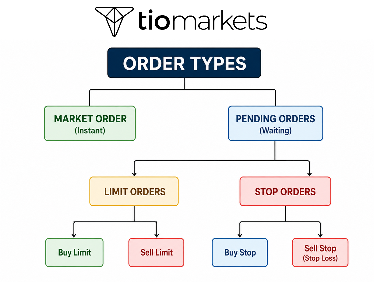 market orders, stop orders and limit orders diagram tree