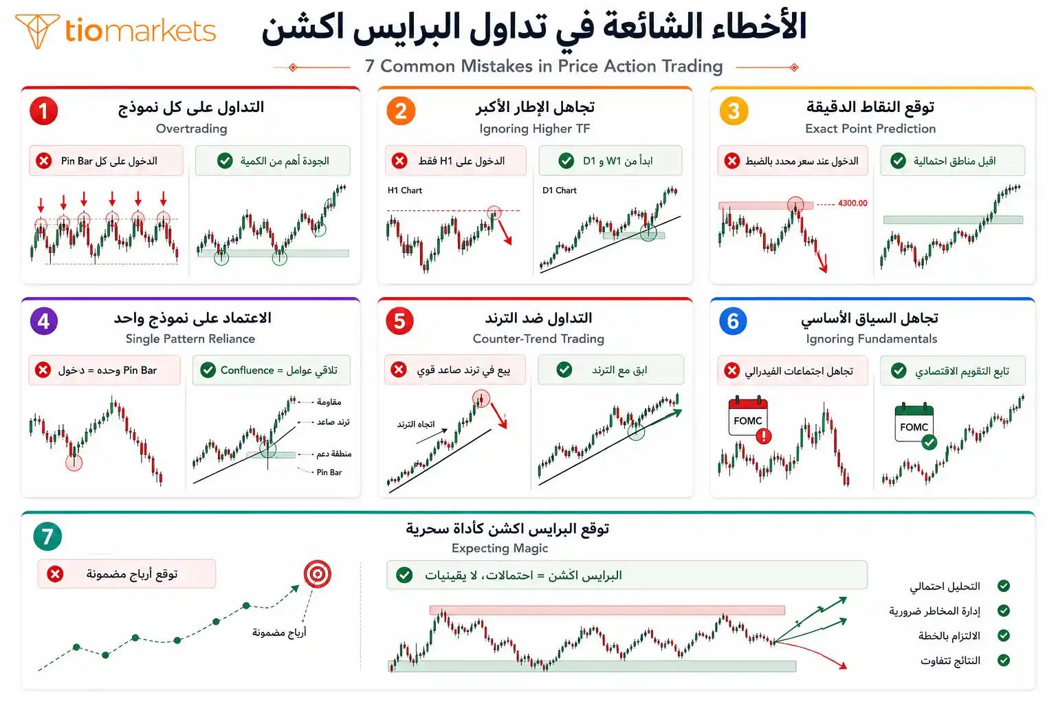 الأخطاء الشائعة في البرايس اكشن للمبتدئين - 7 أخطاء يجب تجنّبها في التداول