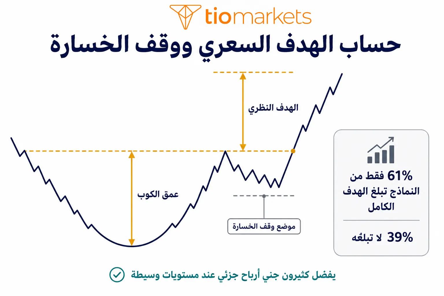 كيفية حساب الهدف السعري في نموذج الكوب والعروة بقياس عمق الكوب