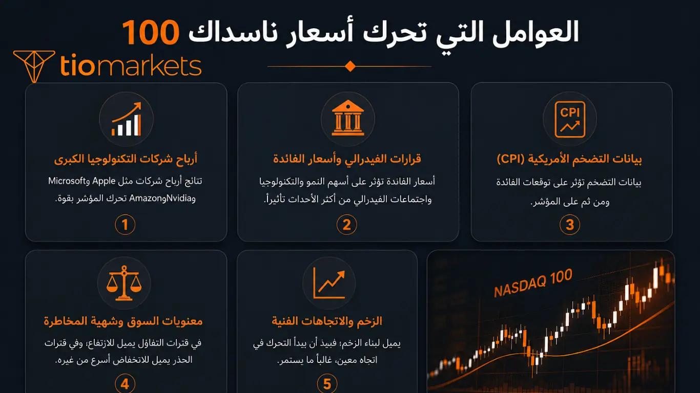 رسم توضيحي لأهم العوامل التي تحرك أسعار مؤشر ناسداك 100، وتشمل أرباح شركات التكنولوجيا الكبرى، قرارات الفائدة للفيدرالي الأمريكي، بيانات التضخم CPI، ومعنويات السوق.