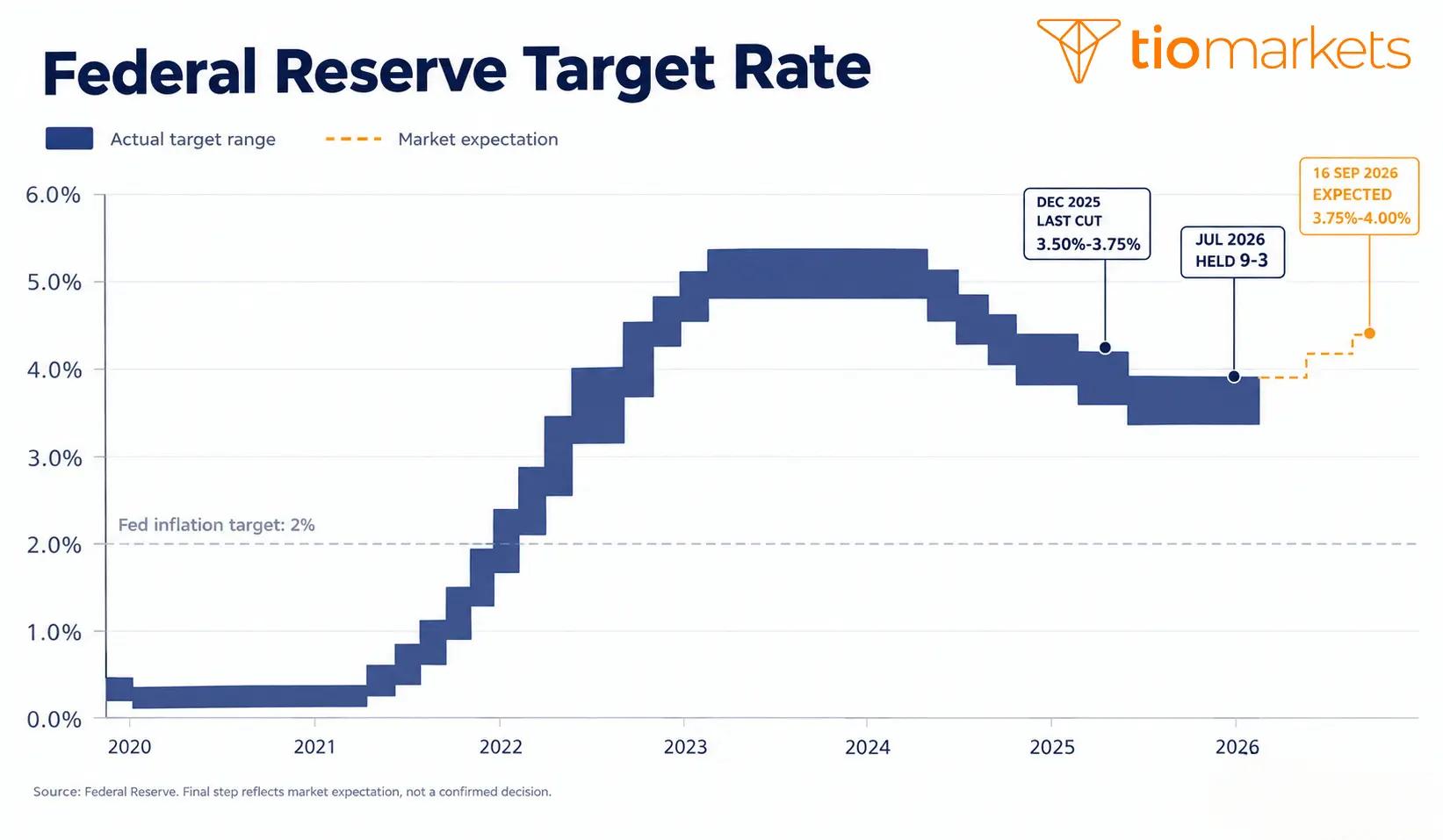 Federal Reserve target interest rate range from 2020 to 2026, showing the December 2025 cut, the 2026 hold and the expected September 2026 hike to 4.00%