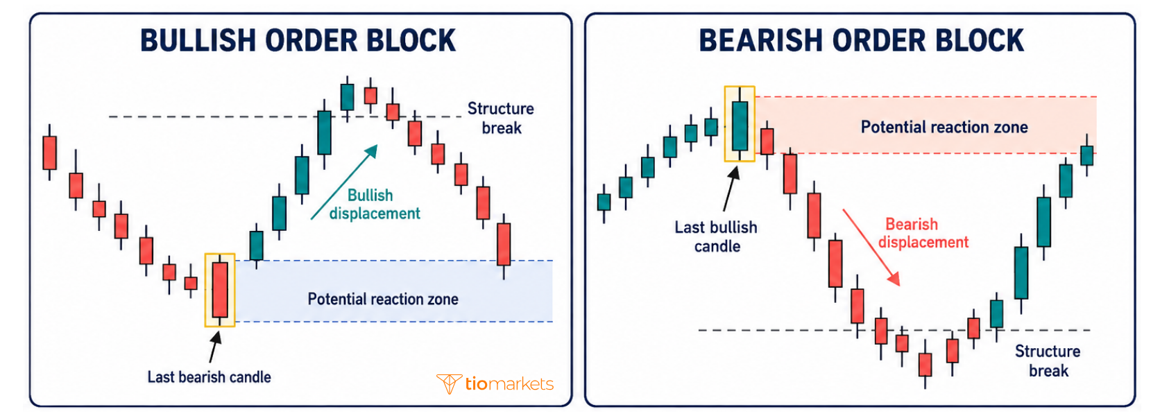 What is an order block? An order block is usually marked as the last candle moving against a strong directional expansion, or the small base immediately before it. A bullish order block is commonly the final bearish candle before a bullish displacement. A bearish order block is commonly the final bullish candle before a bearish displacement. The label should not be interpreted literally. Standard candlestick data cannot confirm that a particular candle contains a bank's remaining orders. It is more accurate to call an order block a potential reaction zone defined by SMC rules. To reduce hindsight bias, specify whether the zone uses the full candle range, the body only or a fixed portion of the candle. Then decide what qualifies it. A more structured definition may require the departure to break a meaningful swing, leave an FVG and avoid an immediate close back through the zone. When price returns, the order block can hold, produce a temporary bounce or fail completely. An invalidation rule, such as a close beyond the far edge, must be defined before entry.