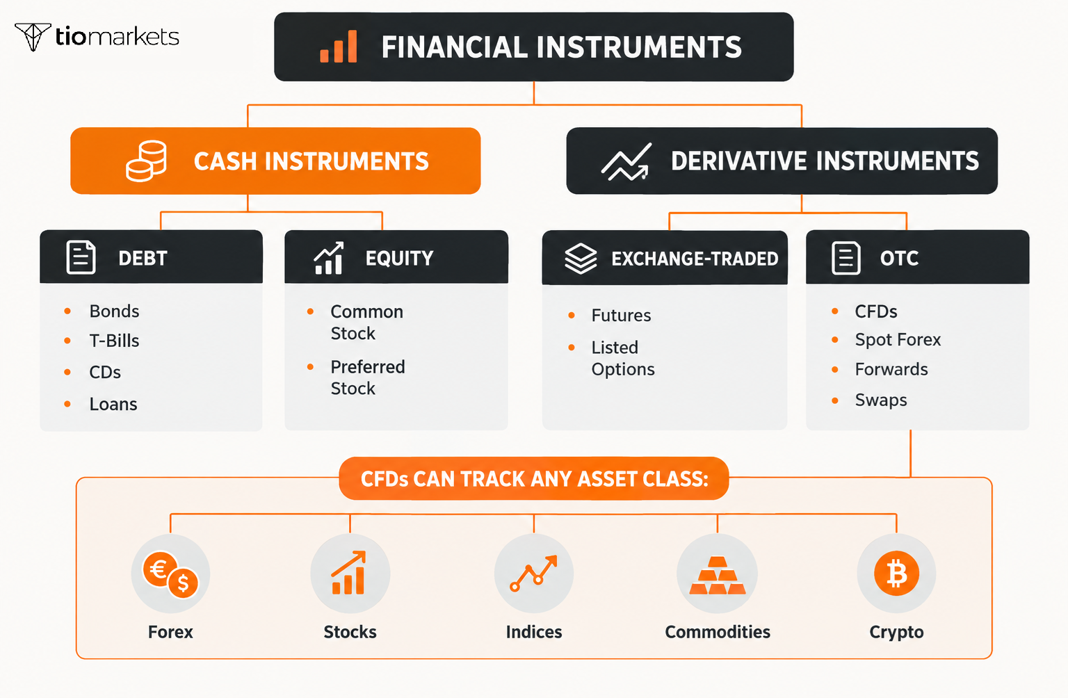 financial instruments diagram