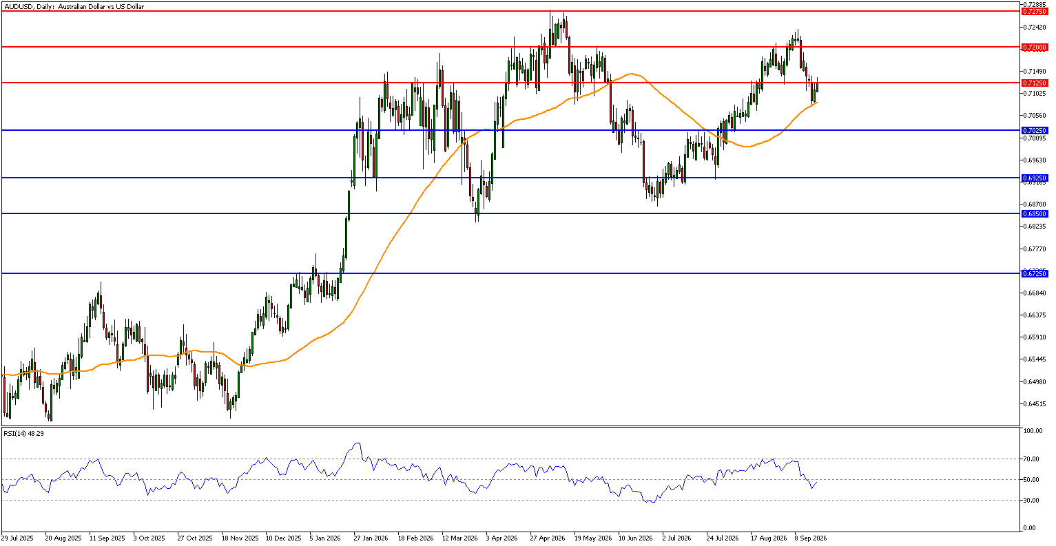 AUDUSD technical support and resistance levels for 18th September 2026