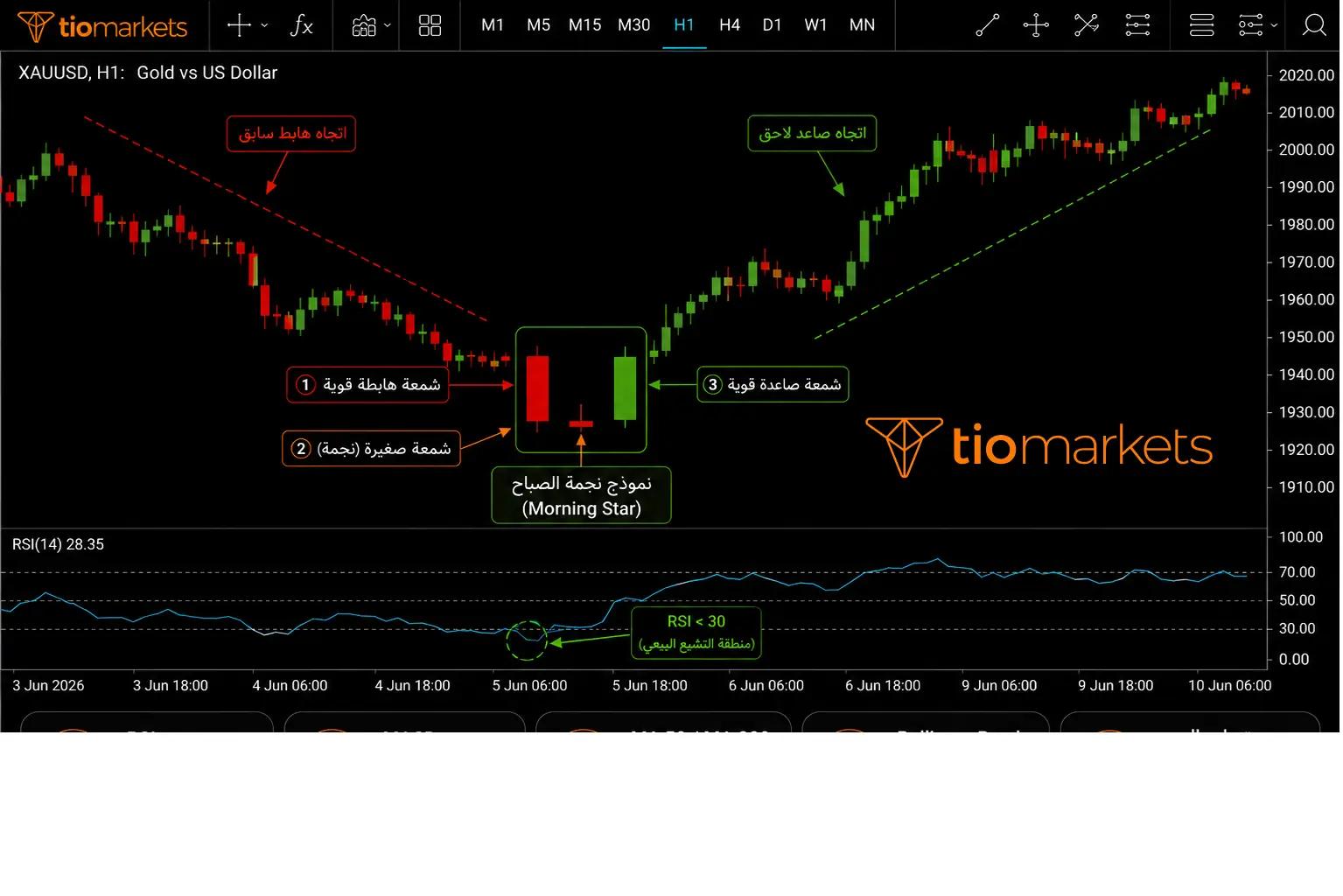 تطبيق مؤشر RSI على شارت MT5 الحقيقي مع TIOmarkets مع مثال على EURUSD و XAUUSD