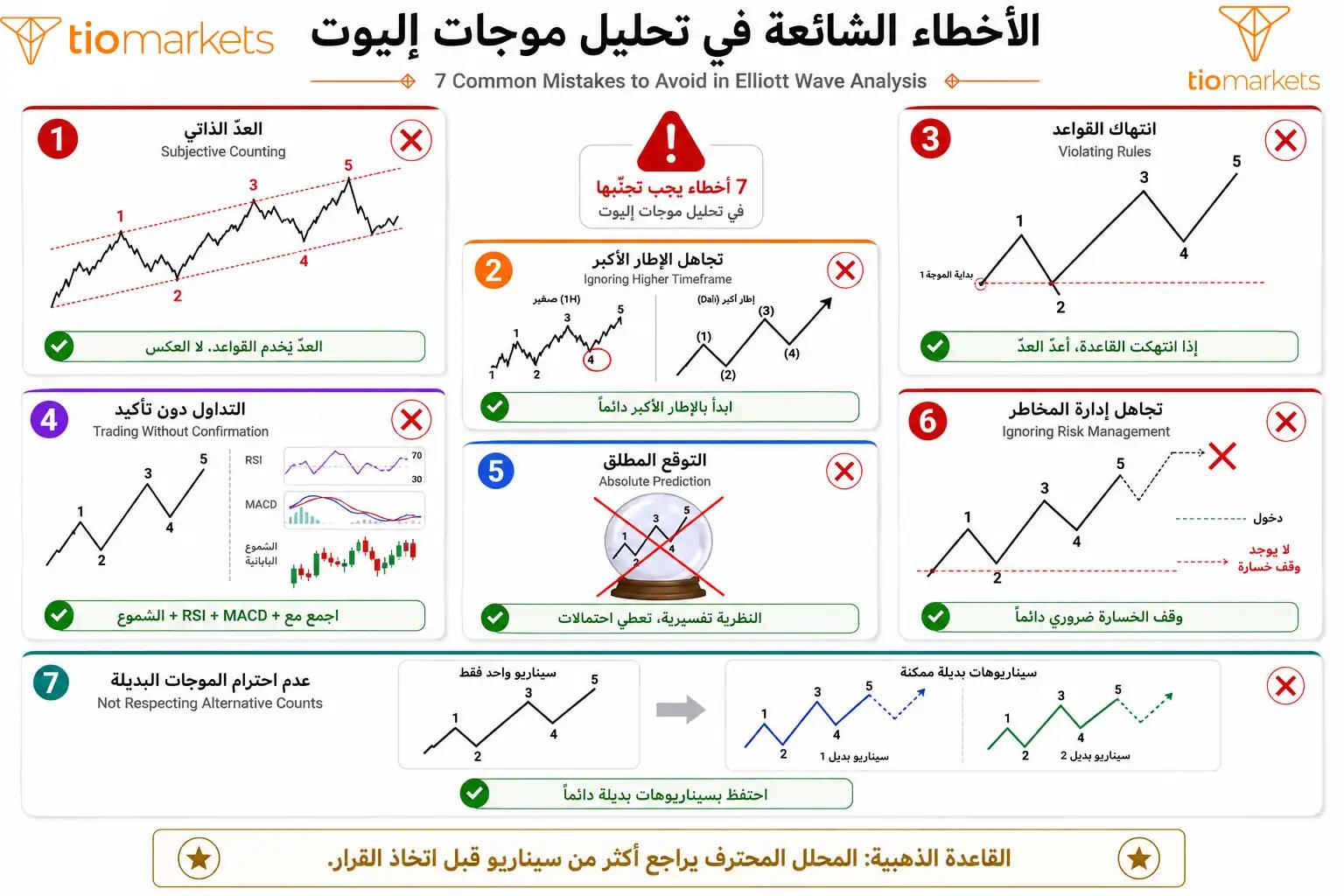 الأخطاء الشائعة في تحليل موجات اليوت - 7 أخطاء يجب تجنّبها للمبتدئين