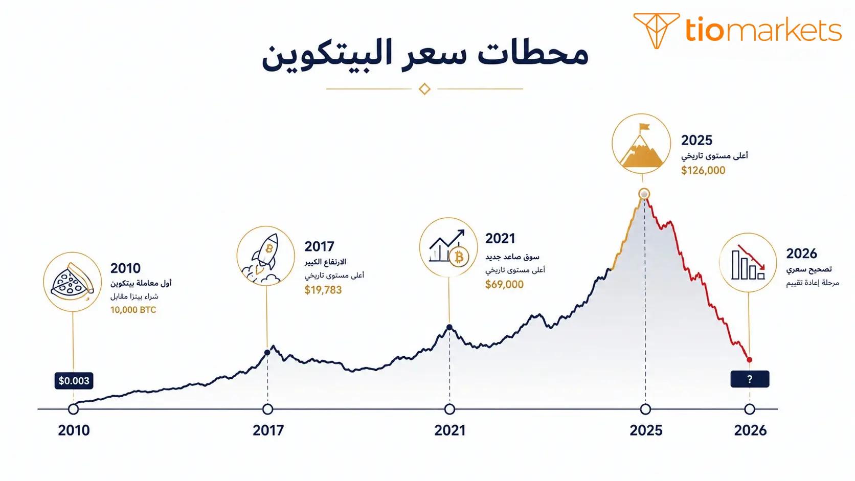 تاريخ سعر عملة البيتكوين ومحطاته الفارقة من 2010 حتى 2026