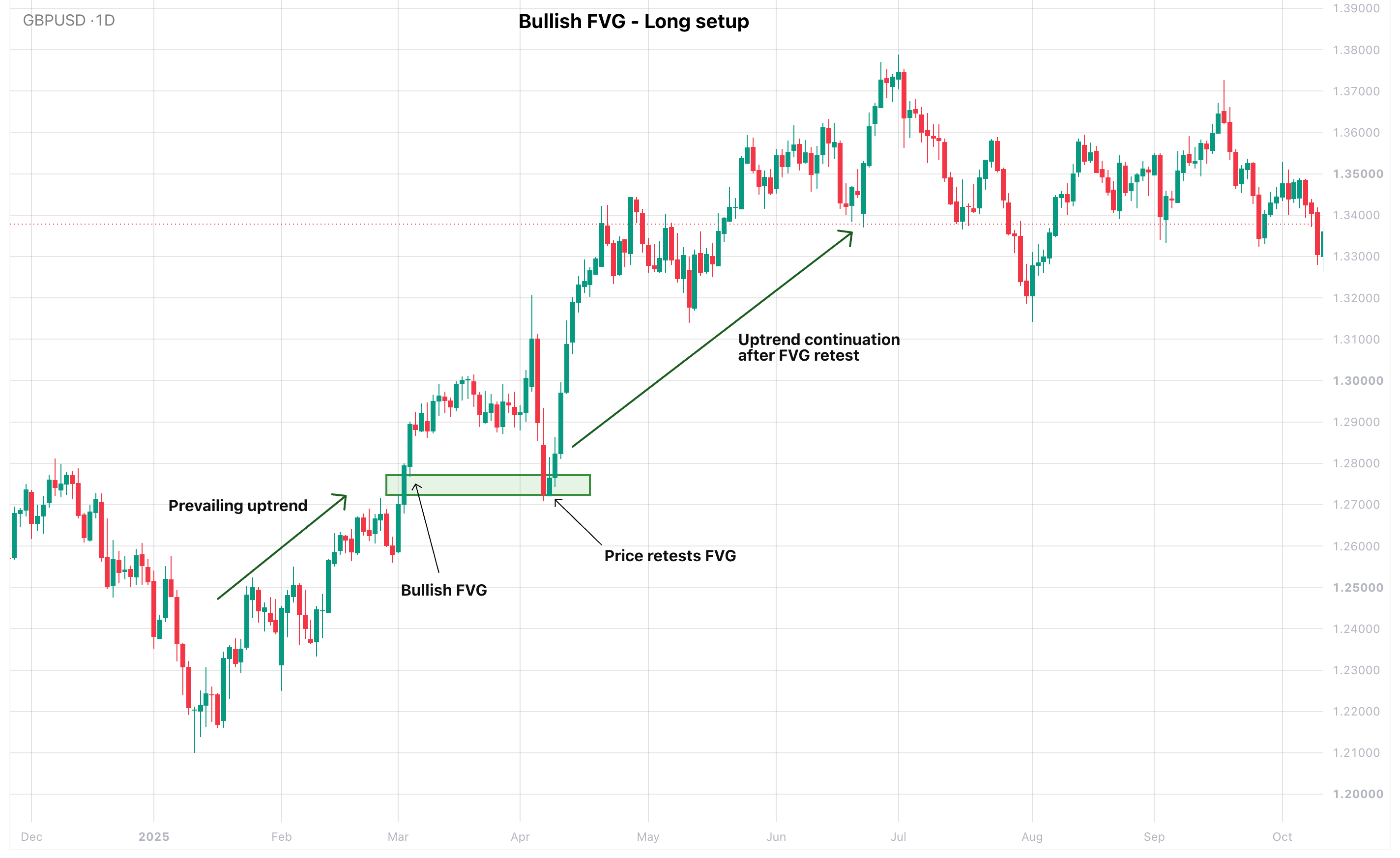 Bearish FVG