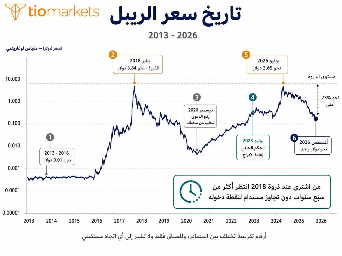 تاريخ سعر الريبل XRP من 2013 إلى 2026 وأبرز محطاته والذروة التاريخية
