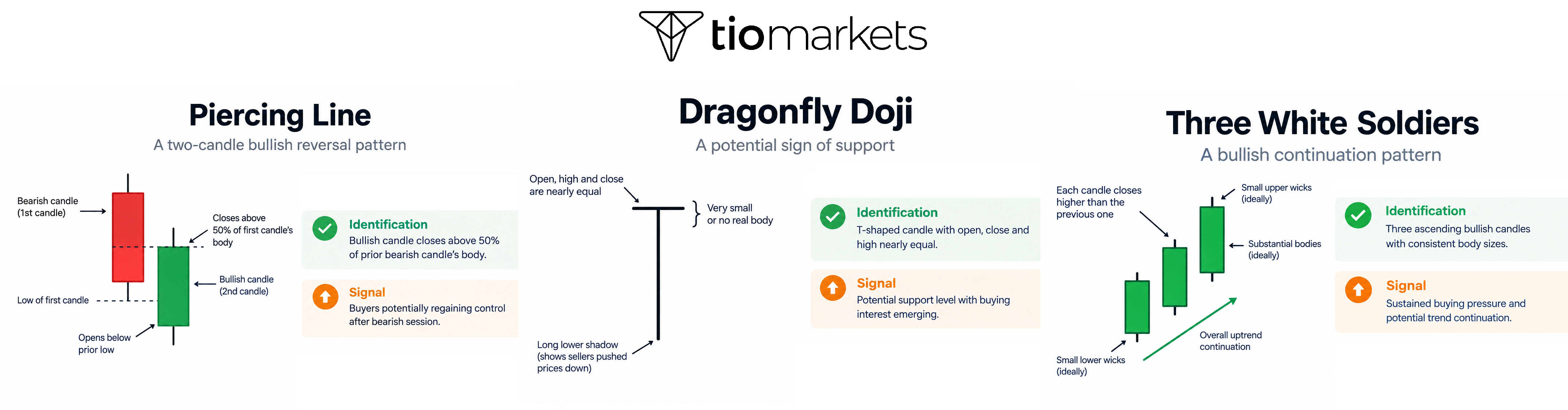 piercing line vs dragonfly doji vs three white soldiers
