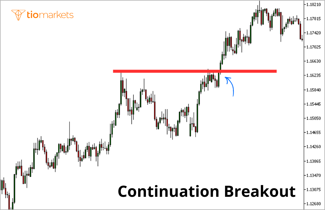 Image showing Continuation Breakout graph example