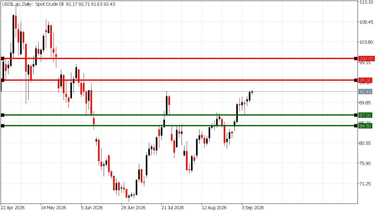USOIL daily chart showing WTI near $92.50 after rejection at the $94 to $95 resistance, with support at $91.50 and $87.00
