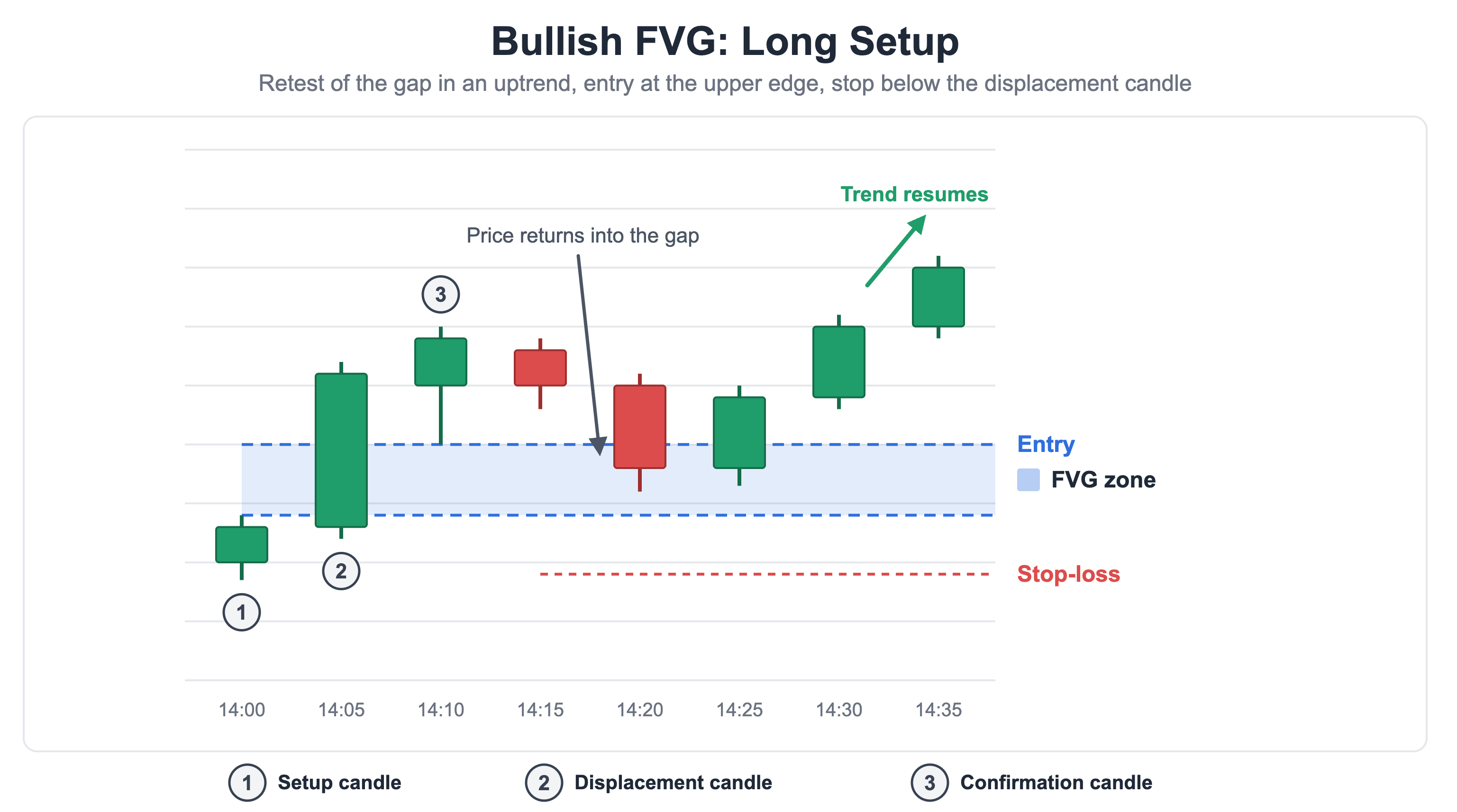 Bearish FVG