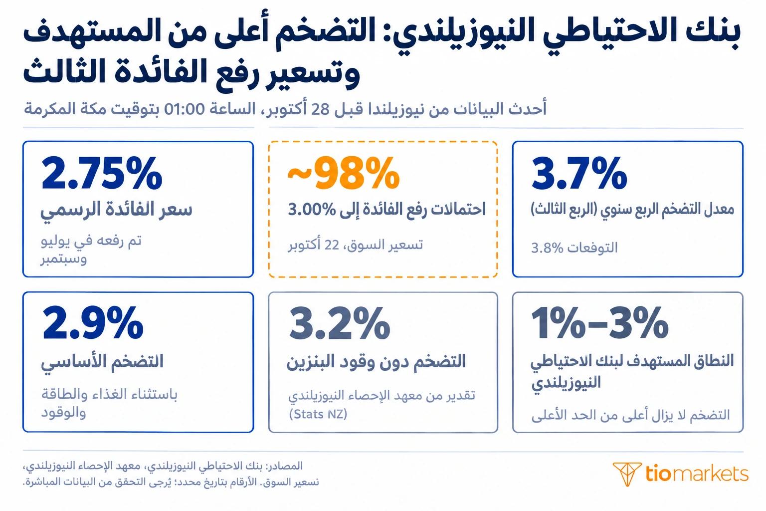 قرار الفائدة النيوزلندية أكتوبر 2026: الفائدة 2.75% والتضخم 3.7% والأسواق تسعّر رفعاً إلى 3.00%