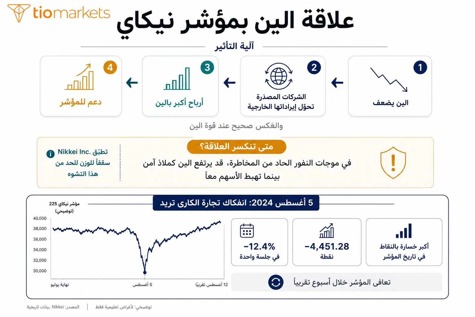 العلاقة العكسية بين الين ومؤشر نيكاي وتجارة الكاري تريد وانهيار أغسطس 2024