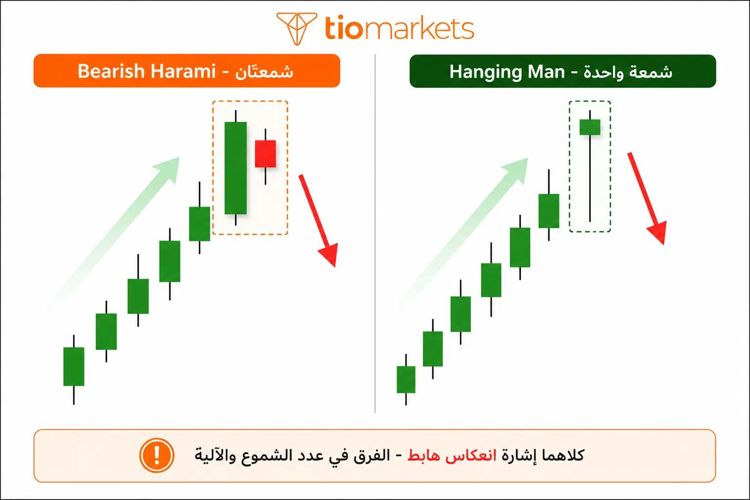 الفرق بين نموذج الهرامي الهابط وشمعة الرجل المشنوق Hanging Man في عدد الشموع والآلية
