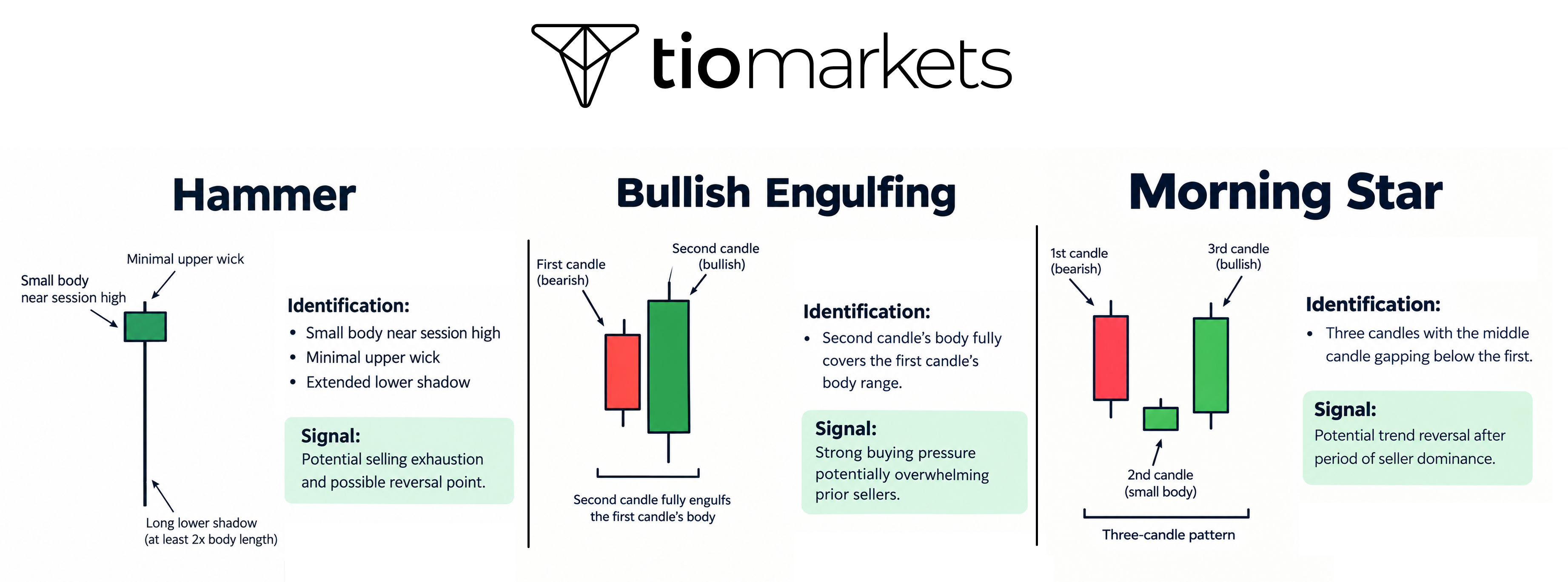 hammer vs engulfing vs morning star candlesticks