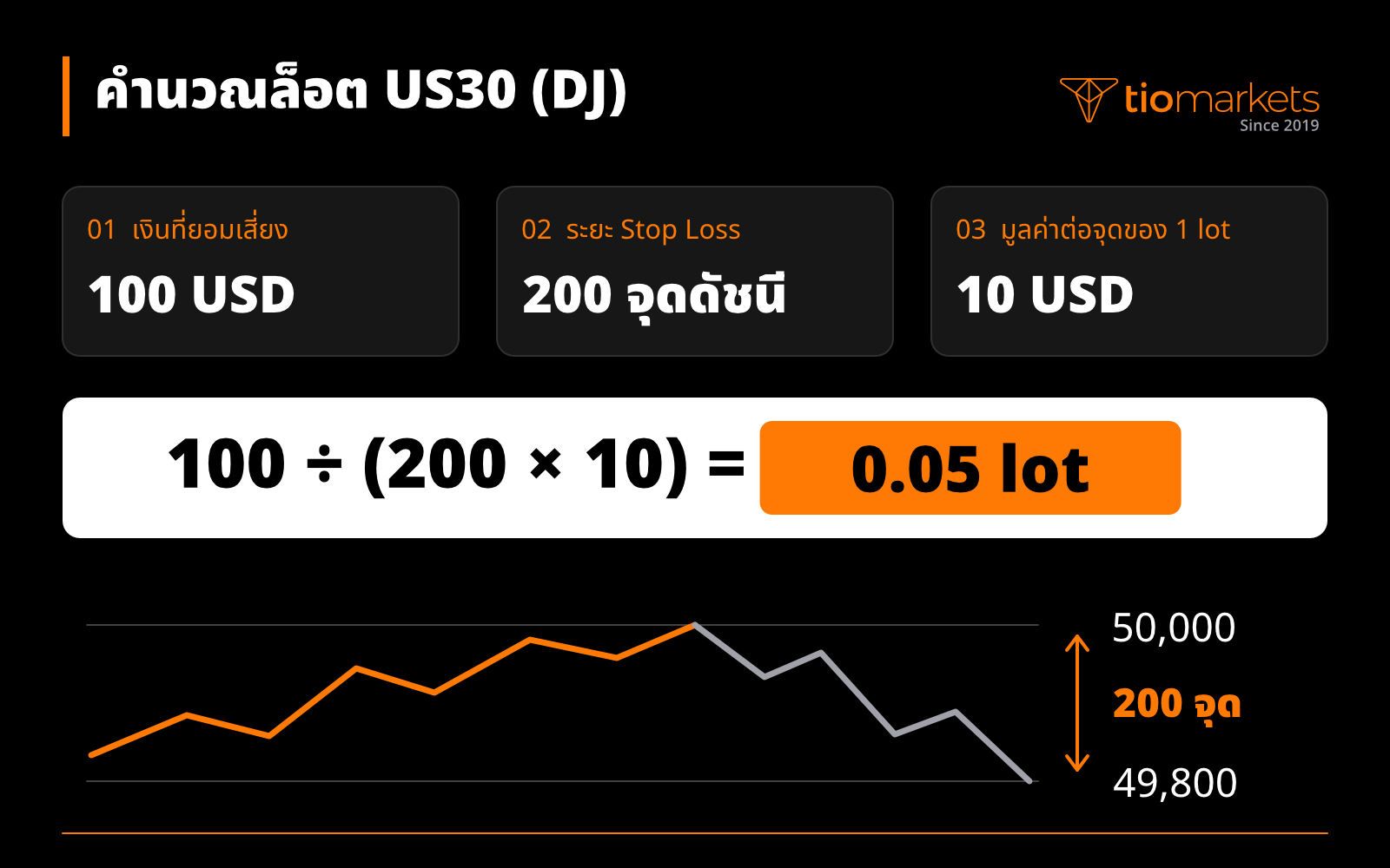 สูตรคำนวณล็อต US30 (ดัชนีดาวโจนส์)