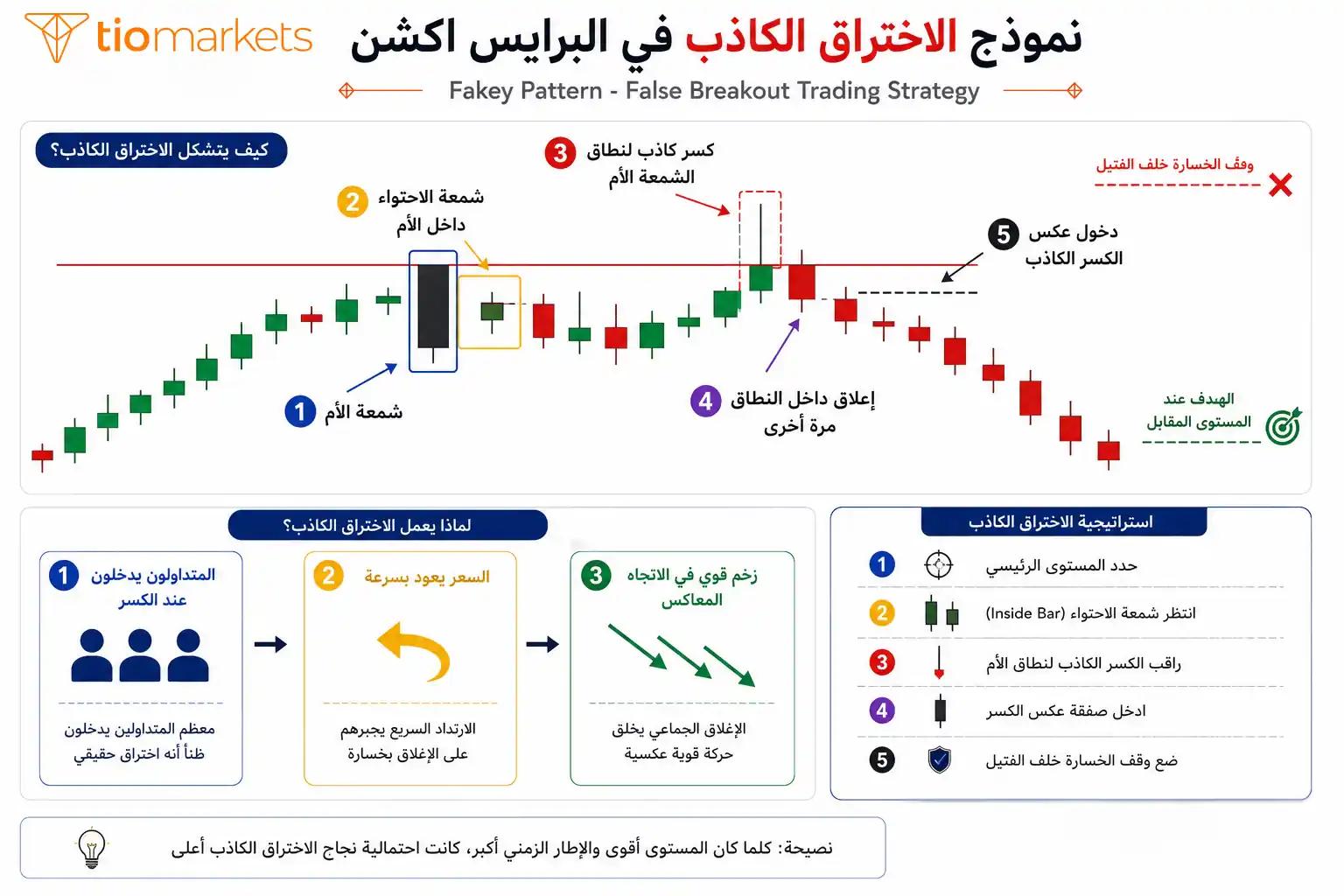 نموذج الاختراق الكاذب في البرايس اكشن - استراتيجية تداول الكسور الكاذبة