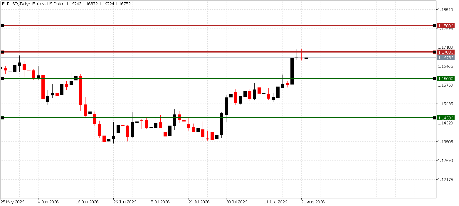 EUR/USD daily chart showing repeated rejection at 1.1700 resistance with support at 1.1600 and 1.1550 on 24 August 2026