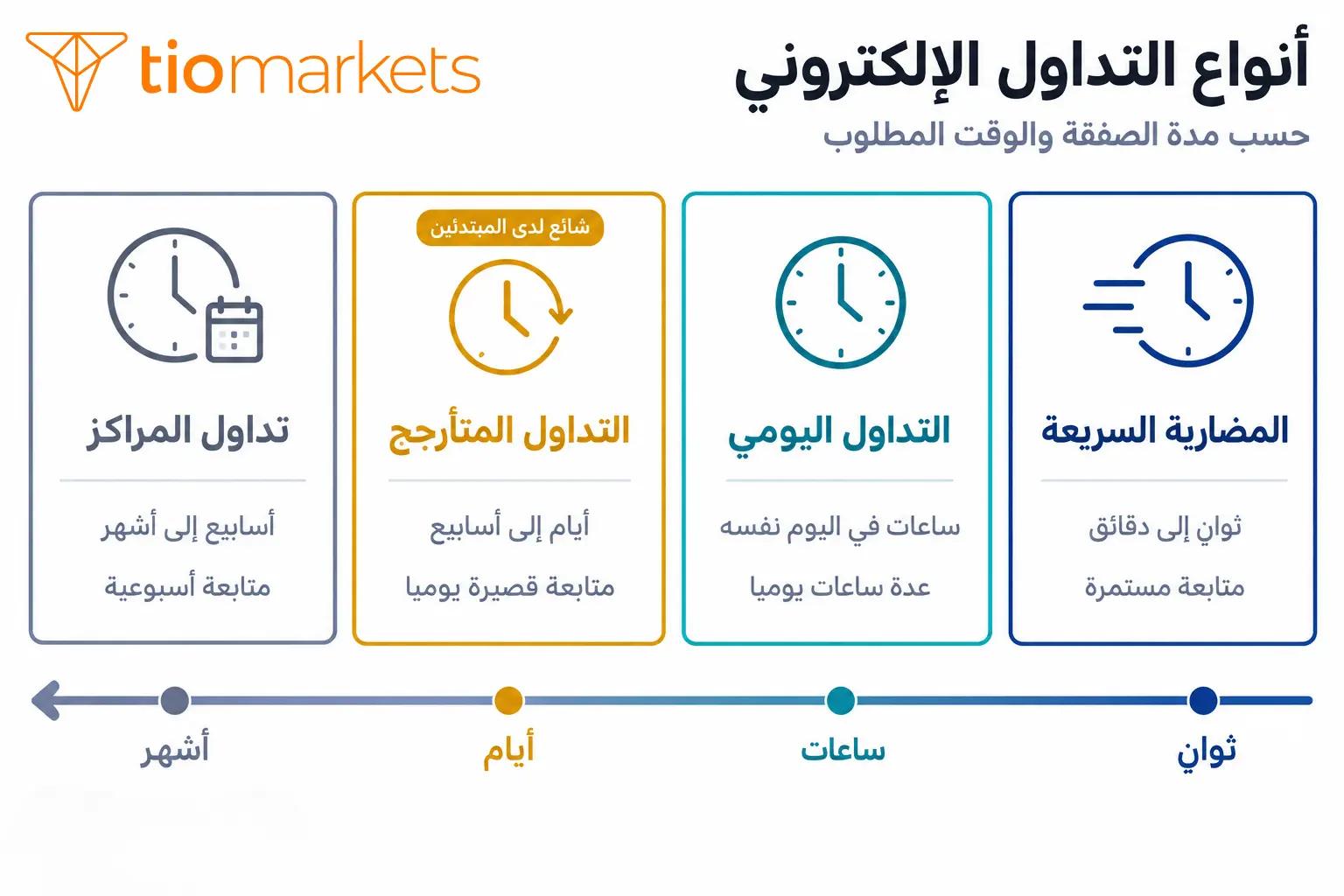 أنواع التداول الإلكتروني: المضاربة السريعة والتداول اليومي والتداول المتأرجح وتداول المراكز حسب مدة الصفقة والوقت المطلوب
