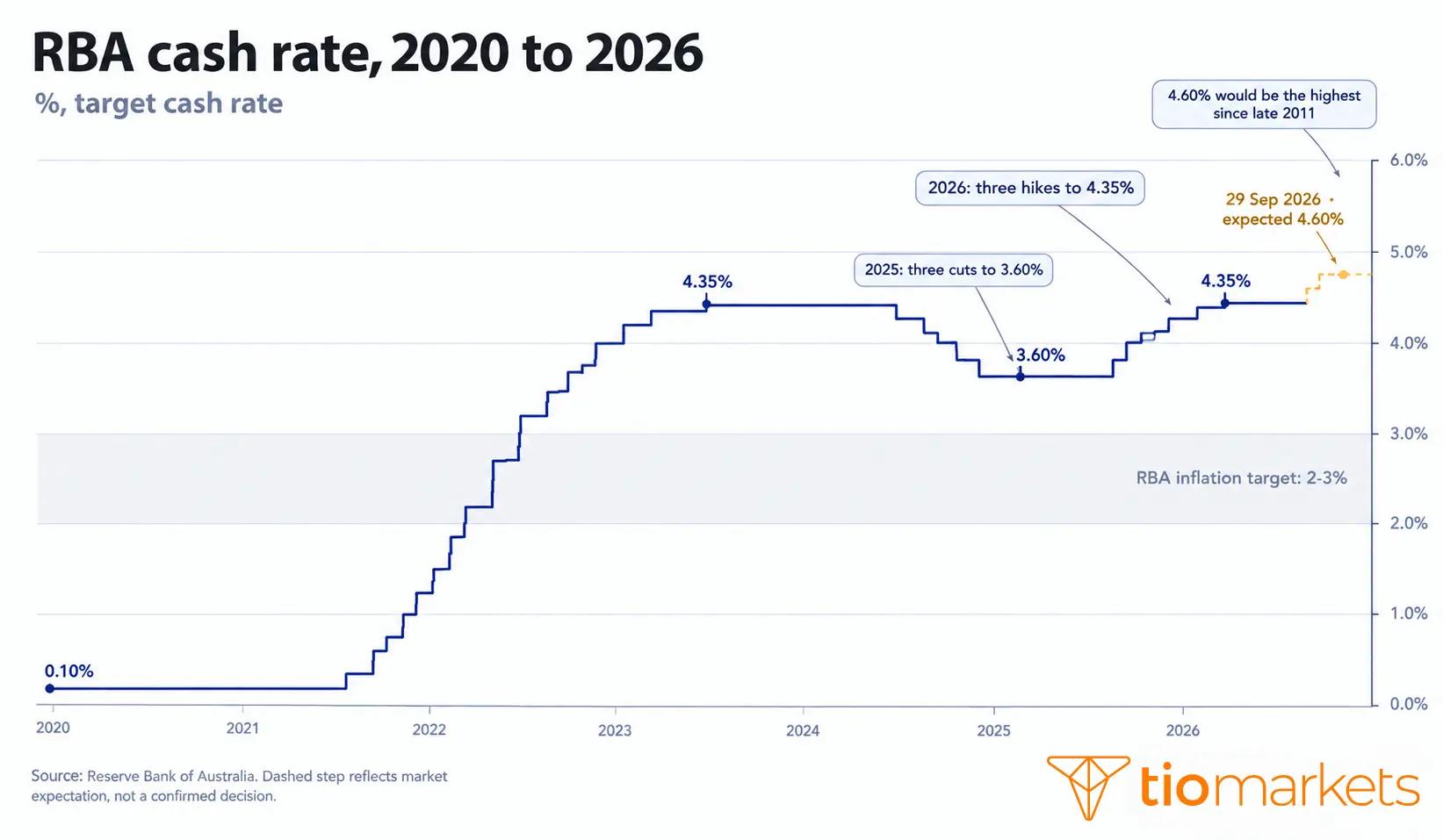 RBA cash rate history from 0.10% in 2022 to 4.35% in 2026, including the 2025 cuts and three 2026 hikes, with the expected rise to 4.60% on 29 September