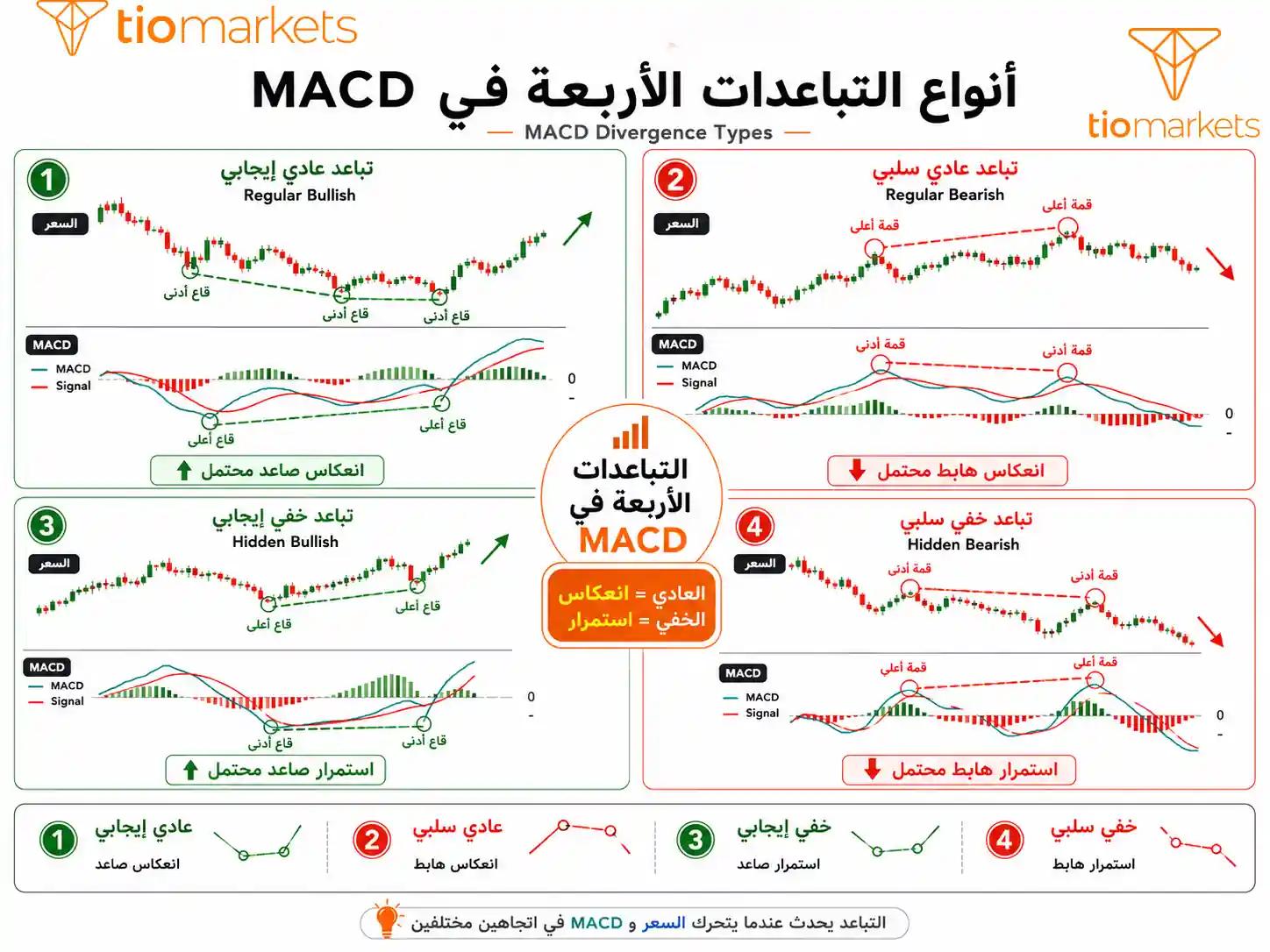 الفرق بين التباعد العادي والخفي في مؤشر MACD: الإيجابي والسلبي بأمثلة بصرية